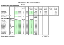 Kasvattajarahalaskelma 2018 Veikkausliiga -5 750,00