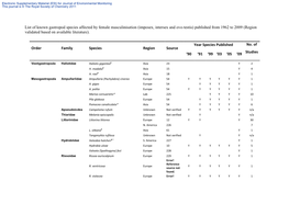 Imposex, Intersex and Ovo-Testis) Published from 1962 to 2009 (Region Validated Based on Available Literature)