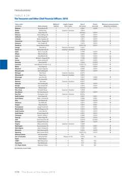 TABLE 4.24 the Treasurers and Other Chief Financial Officers: 2018