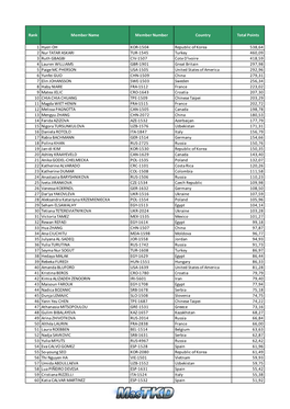 Rank Member Name Member Number Country Total Points 1 Hyeri OH