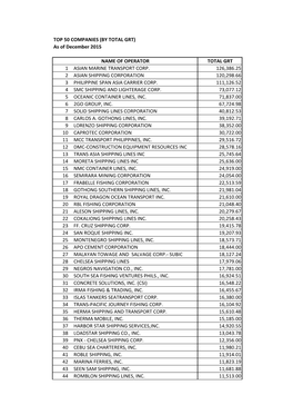 Total Grt 1 Asian Marine Transport Corp. 126,386.25 2 Asian Shipping Corporation 120,298.66 3 Philippine Span Asia Carrier Corp