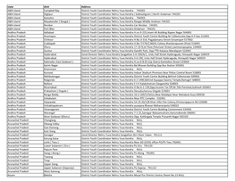 State Distt Address A&N Island Campbell Bay District Youth Coordinator Nehru Yuva Kendra 744302 A&N Island Diglipur