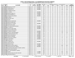 Lions Clubs International Club Membership Register Summary the Clubs and Membership Figures Reflect Changes As of March 2005