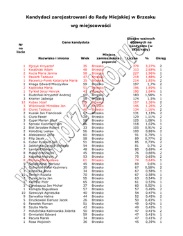 Kandydaci Zarejestrowani Do Rady Miejskiej W Brzesku Wg