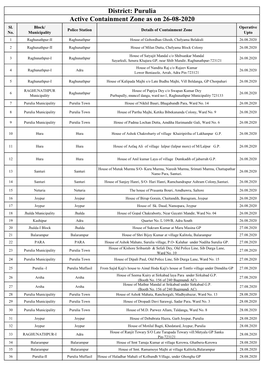 Active Containment Zone As on 26-08-2020 District: Purulia