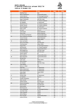 BESTE SPELERS B Junioren Eredivisie Seizoen 2013/'14 Stand Per 20 December 2013