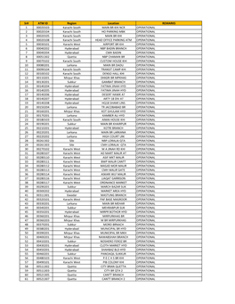 Sr# ATM ID Region Location REMARKS 1 00020103 Karachi South MAIN BR KHI NCR OPERATIONAL 2 00020104 Karachi South HO PARKING