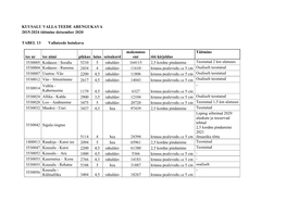 KUUSALU VALLA TEEDE ARENGUKAVA 2015-2024 Täitmine Detsember 2020