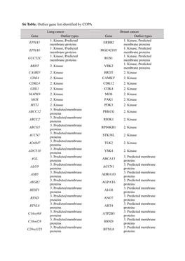 S6 Table. Outlier Gene List Identified by COPA