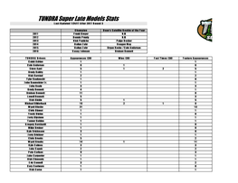 TUNDRA Super Late Models Stats Last Updated 7/24/17 After 2017 Round 3