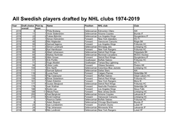 All Swedish Players Drafted by NHL Clubs 1974-2019