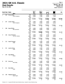 2021 GK U.S. Classic Printed: 5/22/2021 8:59:43 PM Women / SR / All Meet Results Session: 3,4 May 21-22, 2021 Judge's Signatures