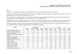 Legislative Council Question on Notice 3286 Number and FTE of Education Assistants, by School and by Year