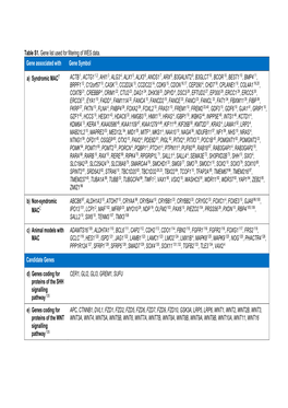 Table S1. Gene List Used for Filtering of WES Data. Gene Associated with Gene Symbol