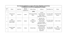 List of Rejected Applications in Respect of the State of Rajasthan Received