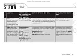 ACC Quarterly News Update Compilation of Cases Investigated