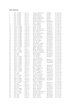 2004 Results 1 1St U/40M 1St M Isaac Macharia Adidas 01:01:52 2 2Nd U