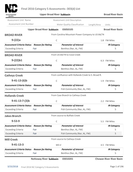 Final 2016 Category 5 Assessments -303(D) List BROAD RIVER 9