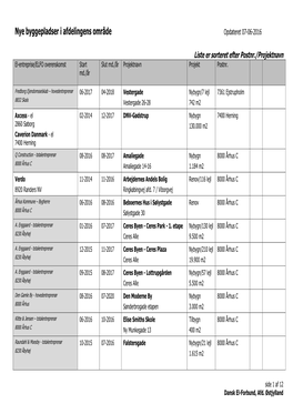 Nye Byggepladser I Afdelingens Område Opdateret 07-06-2016