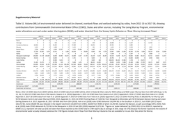 (ML) of Environmental Water Delivered (In-Channel, Overbank Flows And