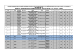 Revised Annexure-A (Status As on 15.01.2016 Including Additional