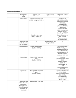 Supplementary Table 8 Sub-Phyla Name Type of Gain Type Of