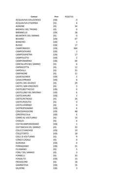 Positivi Acquaviva Collecroce (Cb)