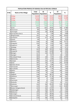 Sl No Name of the Village Total Population SC Population % ST