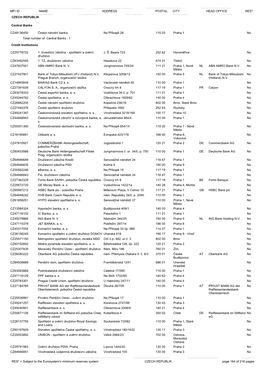 Name Address Postal City Mfi Id Head Office Res* Czech