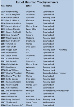 List of Heisman Trophy Winners Year Name School Position