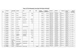 Table of the Remaining Challenge for Bengo Province