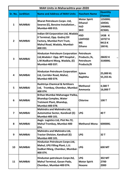 Latest Updated List of MAH Units in Maharashtra