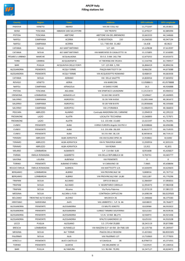 API/IP Italy Filling Stations List