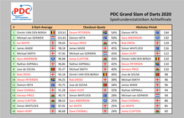 PDC Grand Slam of Darts 2020 Statistiken Achtelfinale