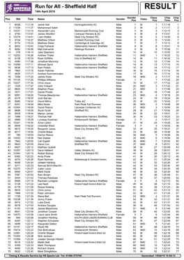 Sheffield Half RESULT 14Th April 2019