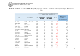 Planilha De Distribuição Das Vacinas COVID-19 Segundo Grupos Para Vacinação E Quantitativo De Doses Por Município – Minas Gerais, 2021