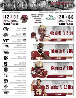 256 Yds/G #BCEAGLES Offense Offense Defense NEC Defense NEC Ranking 14Th Ranking 5Th Ranking 2Nd Ranking 2Nd