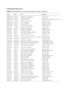 SUPPLEMENTARY DATA TABLE S1. Hybridization with Single Probes Specific to Plant Virus Species