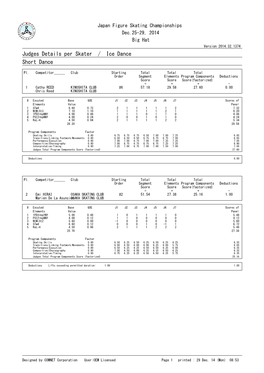 Judges Score