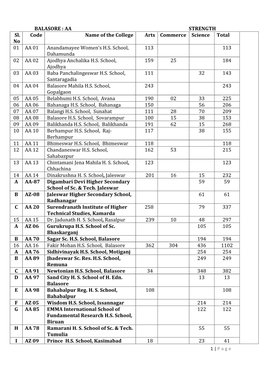 BALASORE : AA STRENGTH Sl. No Code Name of the College Arts