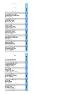 Team Points GIRLS T O T a L Waikato Diocesan School for Girls 131
