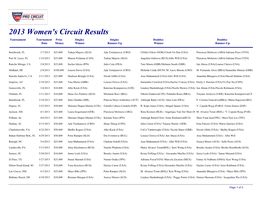 2013 Women's Circuit Results Tournament Tournament Prize Singles Singles Doubles Doubles Date Money Winner Runner-Up Winner Runner-Up
