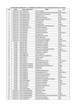 Kalburgi DIET TALP Induction-1 Trained Teachers Details