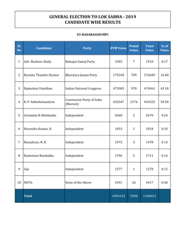 General Election to Lok Sabha - 2019 Candidate Wise Results