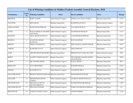 List of Winning Candidates in Madhya Pradesh Assembly General Elections, 2018