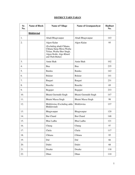 DISTRICT TARN TARAN Sr. No. Name of Block Name of Village Name of Grampanchyat Hadbast No. Bhikhiwind 1. Abadi Bhagwanpur Abadi