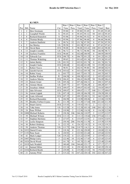 Results for HPP Selection Race 1 1St May 2010