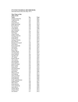 UW STOUT BASEBALL RECORD BOOK Individual Season Records (May 2021)