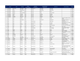 Sr. No. District Tehsil City/Town Rural/ Semi-Urban/Urban RIC-Circle