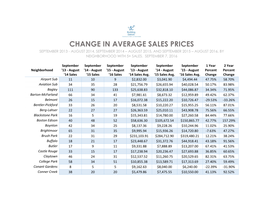 Change in Average Sales Prices September 2013 - August 2014, September 2014 – August 2015, and September 2015 – August 2016, by Neighborhood with 5+ Sales